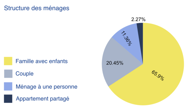 Analyse d'etat diagramme du sondage