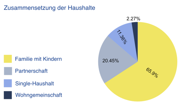 Zustandsanalyse Diagram aus der Umfrage